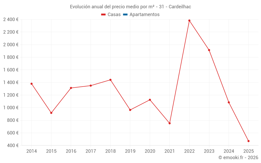 Evolución anual del precio medio por m² - 31 - Cardeilhac