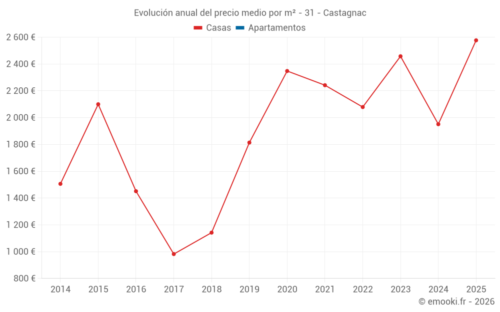 Evolución anual del precio medio por m² - 31 - Castagnac