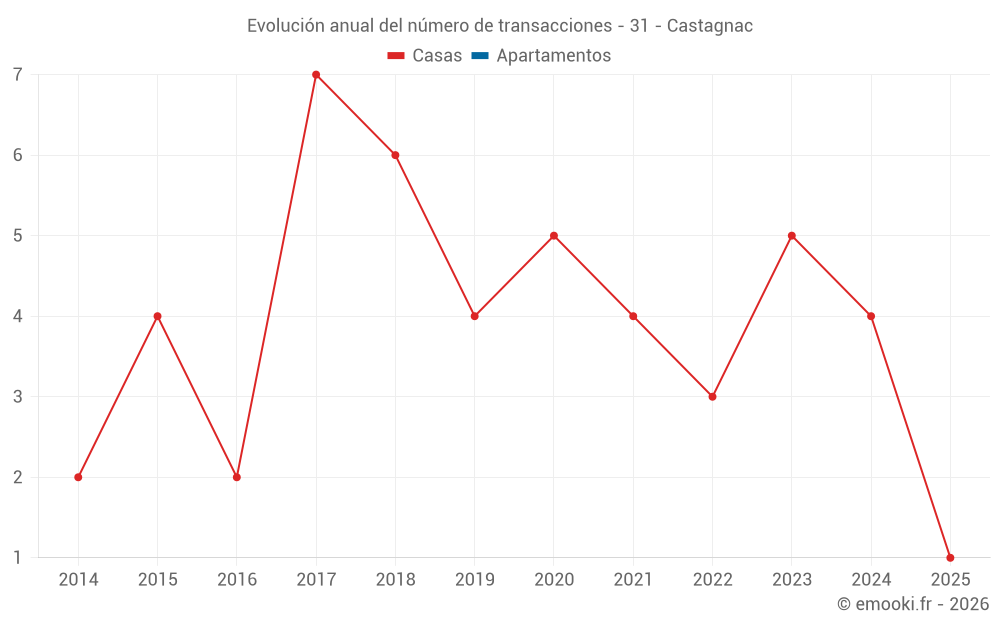 Evolución anual del número de transacciones - 31 - Castagnac