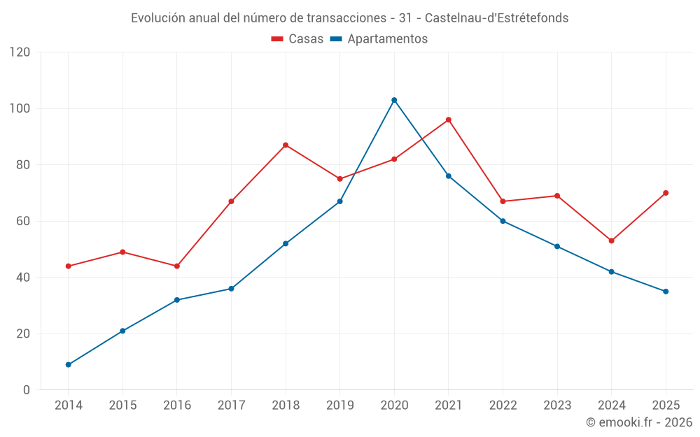Evolución anual del número de transacciones - 31 - Castelnau-d'Estrétefonds