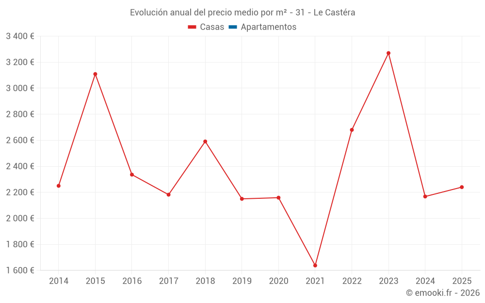 Evolución anual del precio medio por m² - 31 - Le Castéra