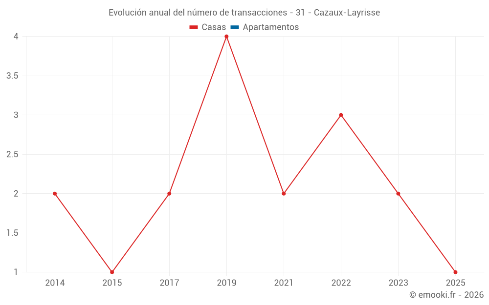 Evolución anual del número de transacciones - 31 - Cazaux-Layrisse