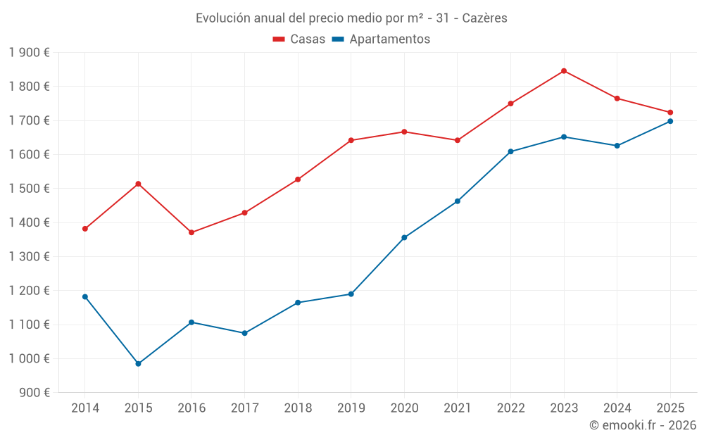 Evolución anual del precio medio por m² - 31 - Cazères