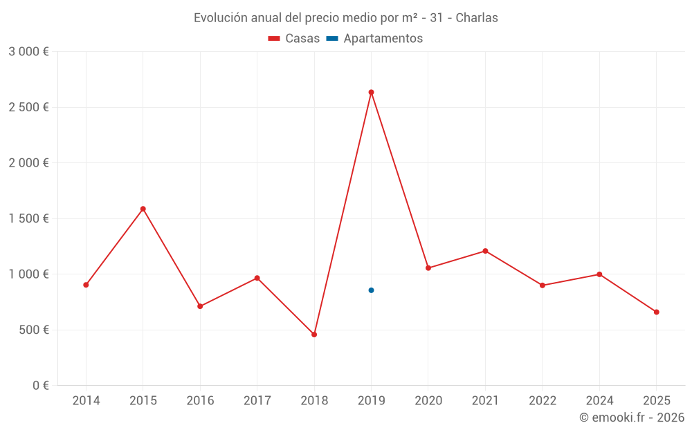 Evolución anual del precio medio por m² - 31 - Charlas