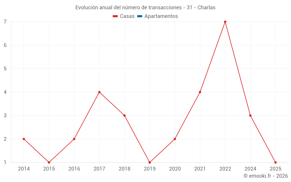 Evolución anual del número de transacciones - 31 - Charlas