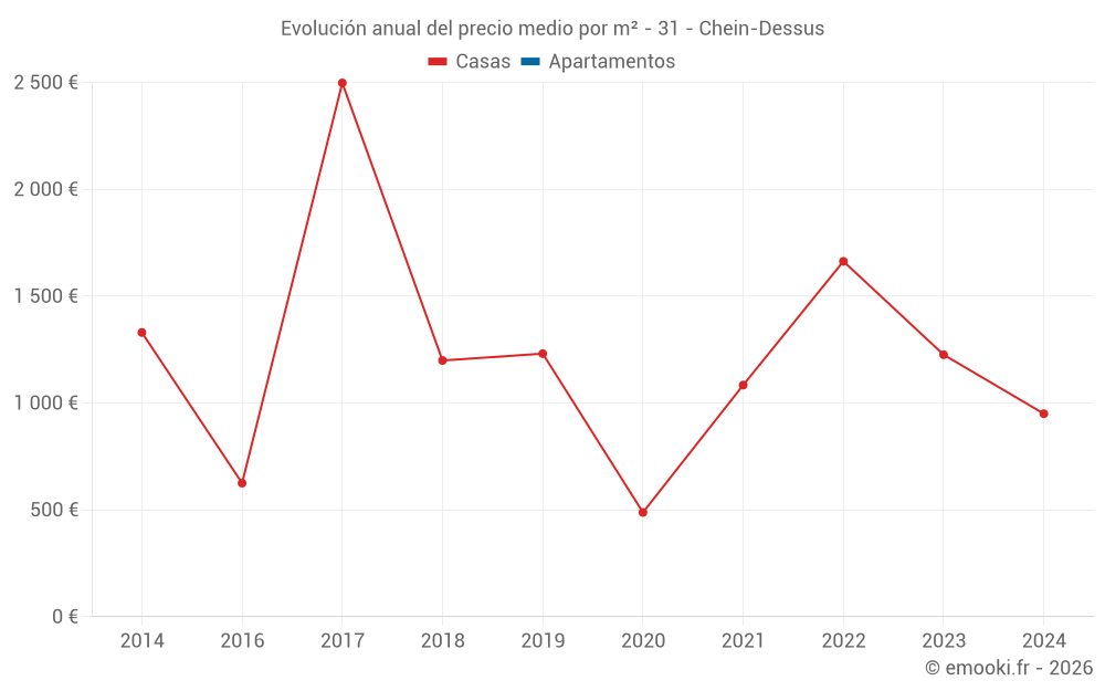 Evolución anual del precio medio por m² - 31 - Chein-Dessus