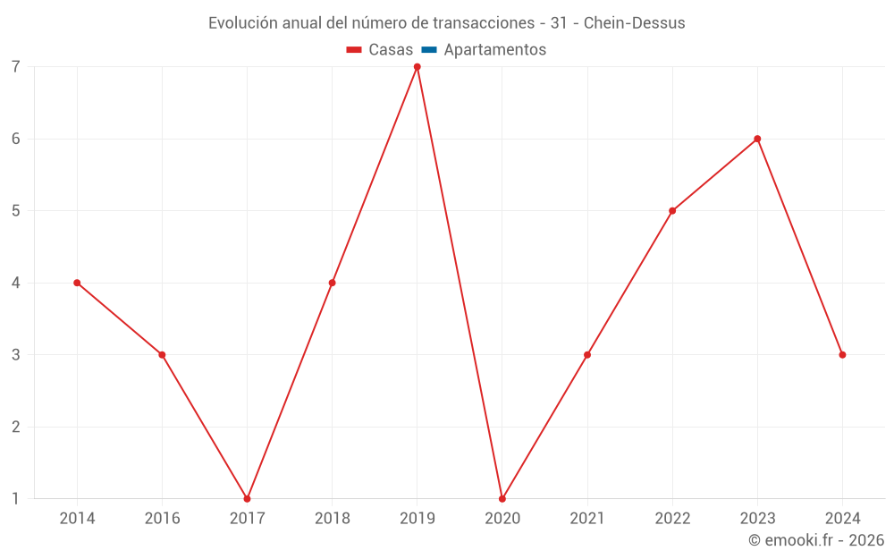 Evolución anual del número de transacciones - 31 - Chein-Dessus