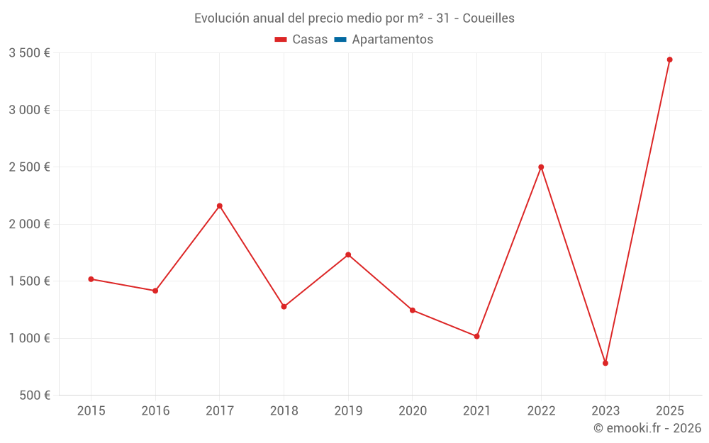 Evolución anual del precio medio por m² - 31 - Coueilles