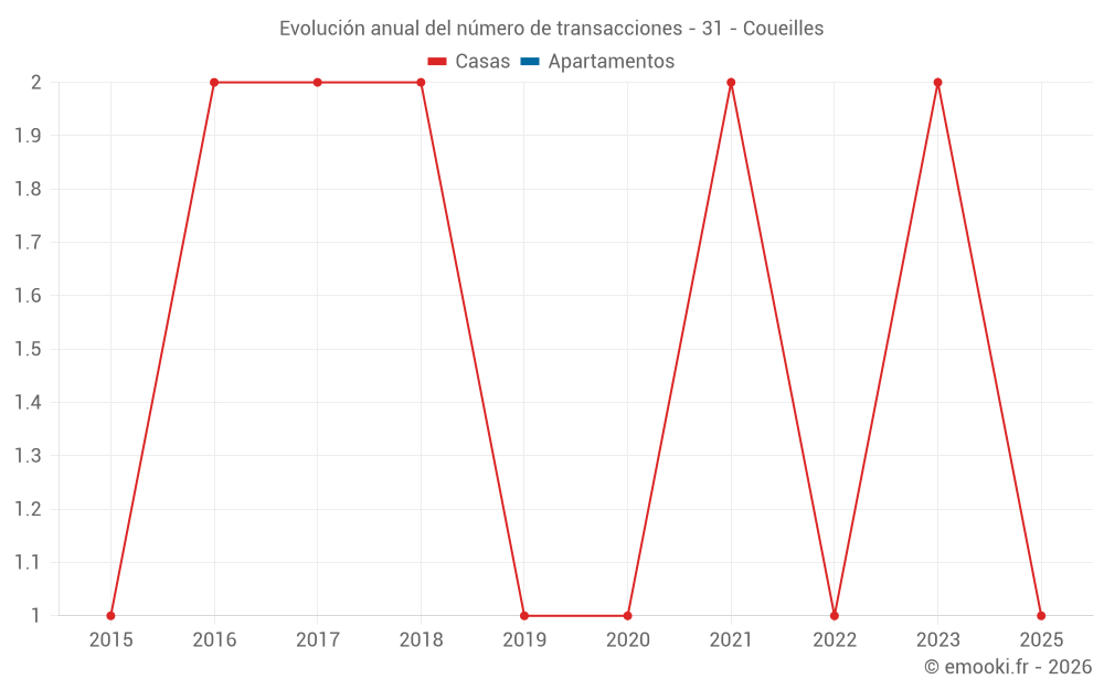 Evolución anual del número de transacciones - 31 - Coueilles