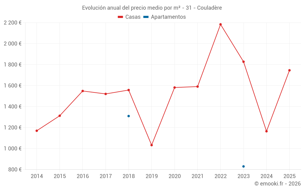 Evolución anual del precio medio por m² - 31 - Couladère