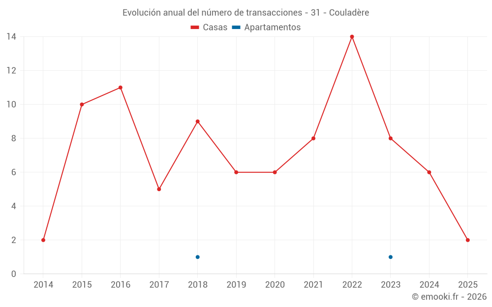 Evolución anual del número de transacciones - 31 - Couladère