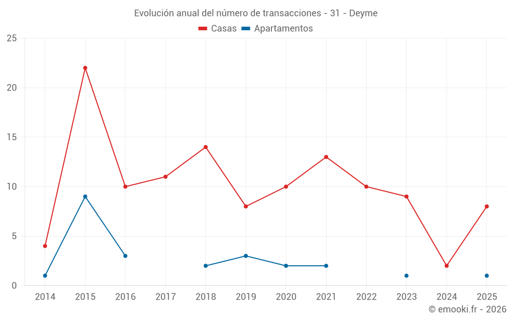 Evolución anual del número de transacciones - 31 - Deyme