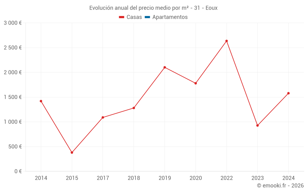 Evolución anual del precio medio por m² - 31 - Eoux