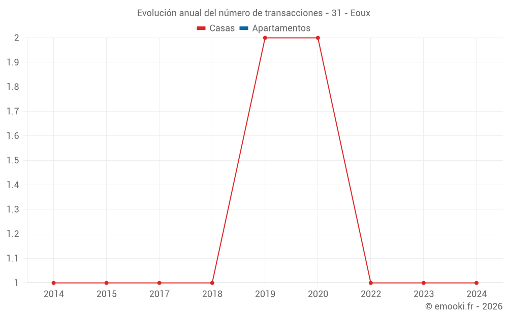Evolución anual del número de transacciones - 31 - Eoux