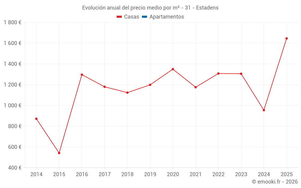 Evolución anual del precio medio por m² - 31 - Estadens