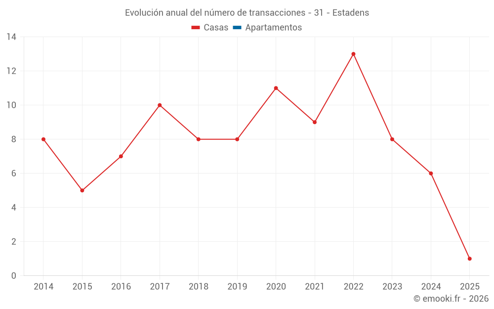 Evolución anual del número de transacciones - 31 - Estadens