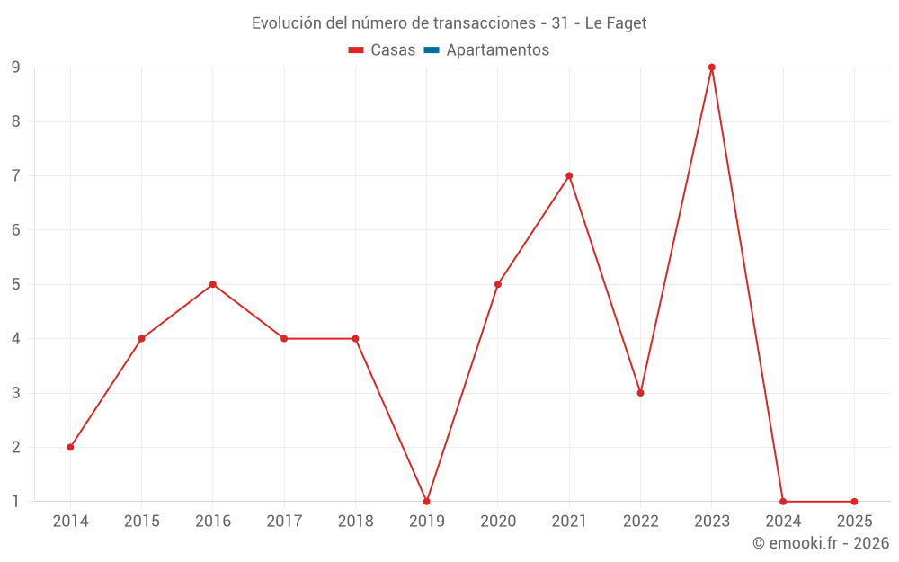Evolución del número de transacciones - 31 - Le Faget