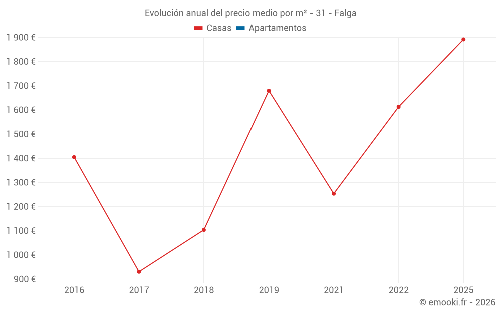 Evolución anual del precio medio por m² - 31 - Falga