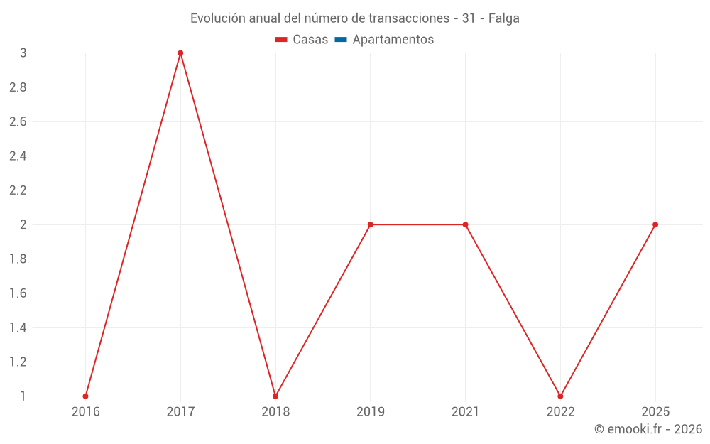 Evolución anual del número de transacciones - 31 - Falga