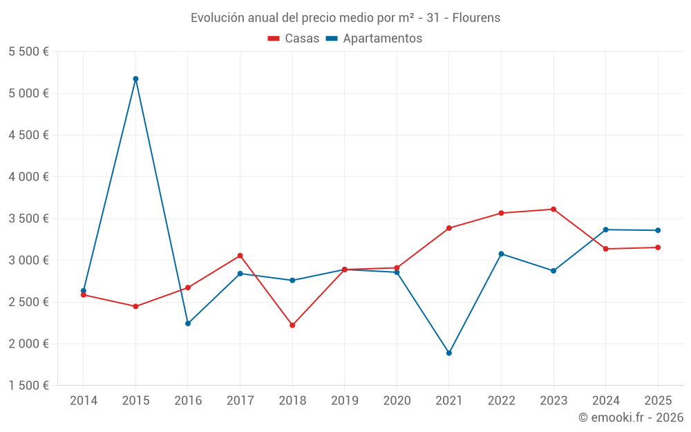 Evolución anual del precio medio por m² - 31 - Flourens