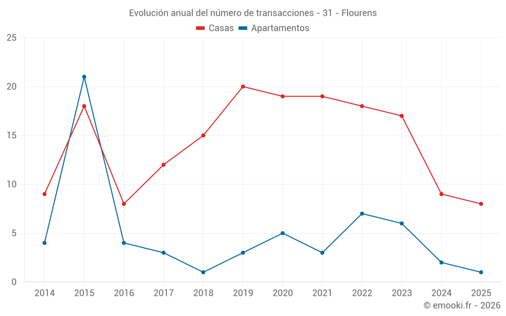 Evolución anual del número de transacciones - 31 - Flourens