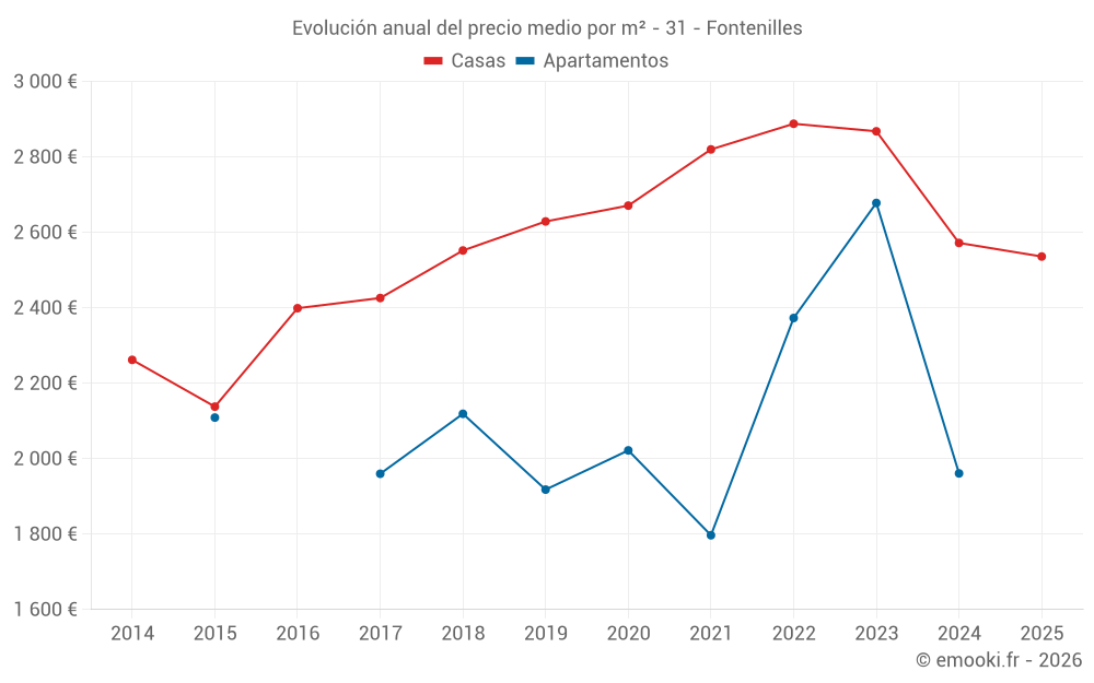 Evolución anual del precio medio por m² - 31 - Fontenilles