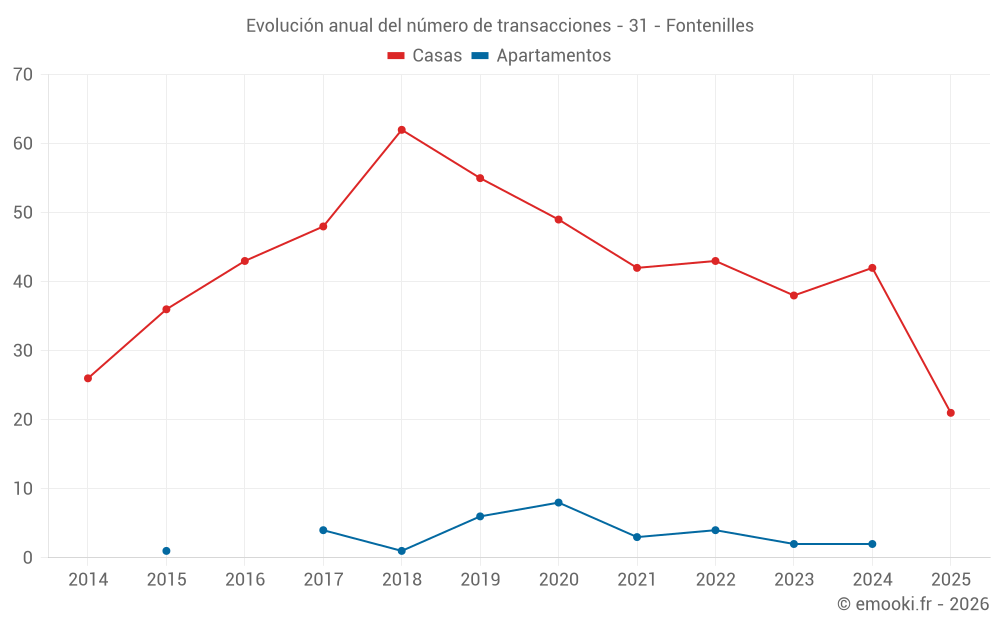 Evolución anual del número de transacciones - 31 - Fontenilles