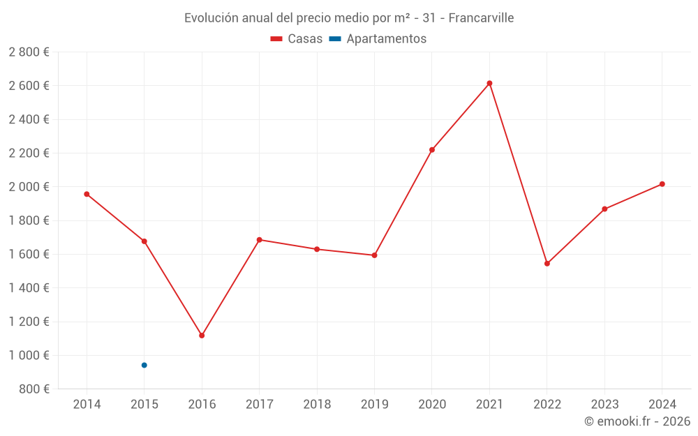 Evolución anual del precio medio por m² - 31 - Francarville