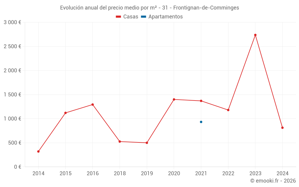 Evolución anual del precio medio por m² - 31 - Frontignan-de-Comminges