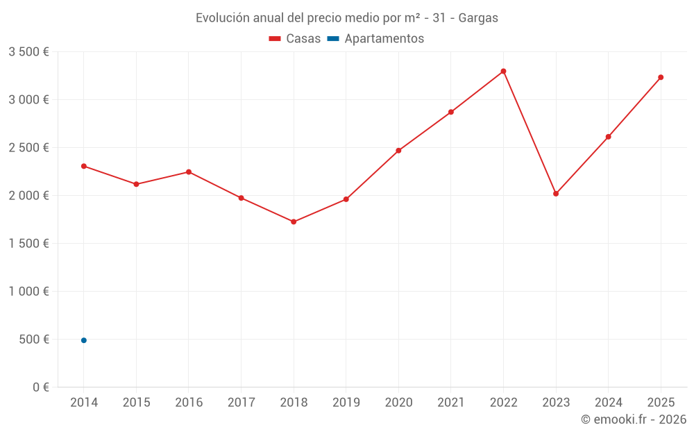Evolución anual del precio medio por m² - 31 - Gargas