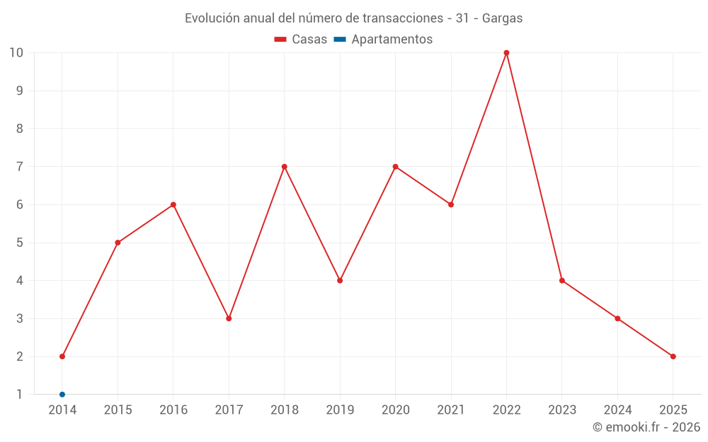 Evolución anual del número de transacciones - 31 - Gargas