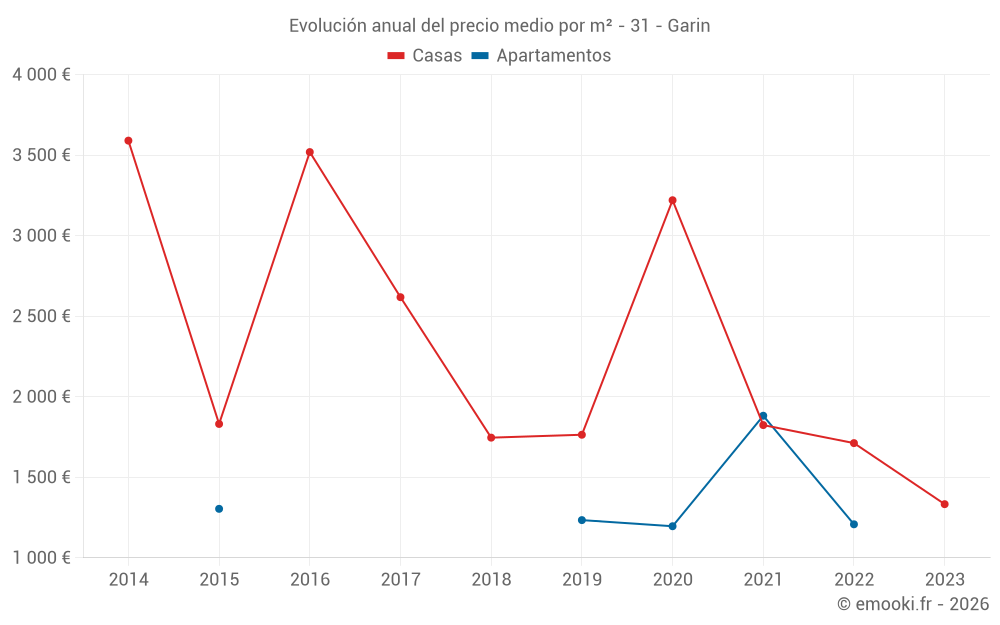 Evolución anual del precio medio por m² - 31 - Garin