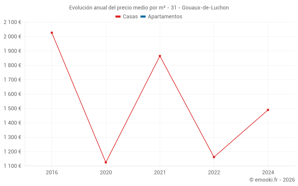 Evolución anual del precio medio por m² - 31 - Gouaux-de-Luchon