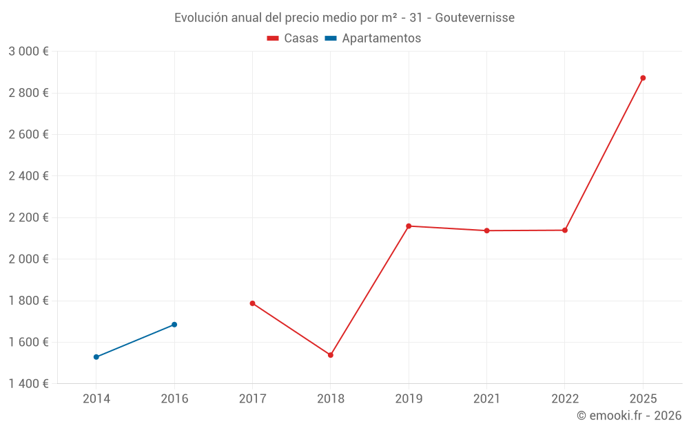 Evolución anual del precio medio por m² - 31 - Goutevernisse