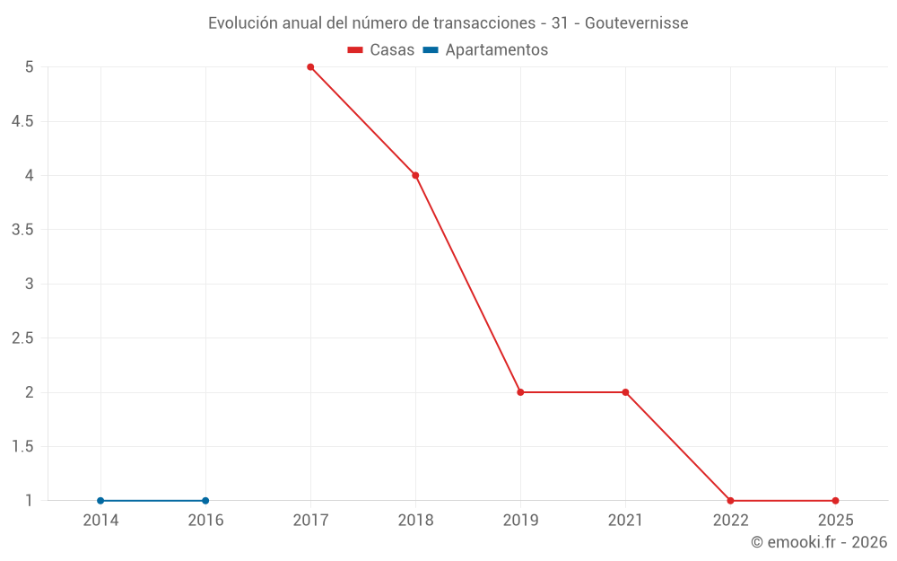 Evolución anual del número de transacciones - 31 - Goutevernisse