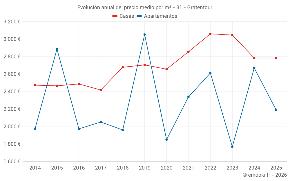 Evolución anual del precio medio por m² - 31 - Gratentour