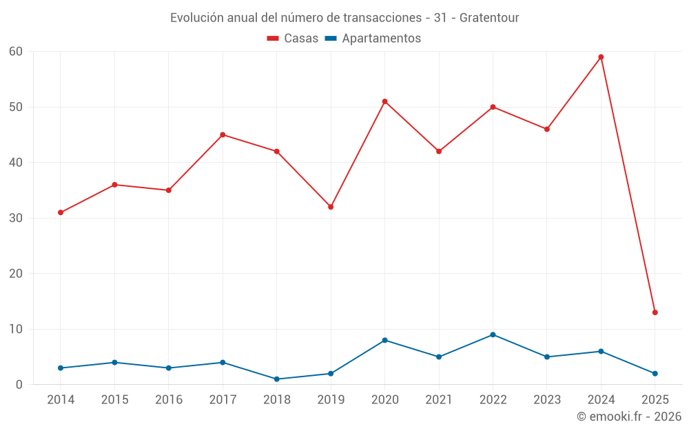 Evolución anual del número de transacciones - 31 - Gratentour
