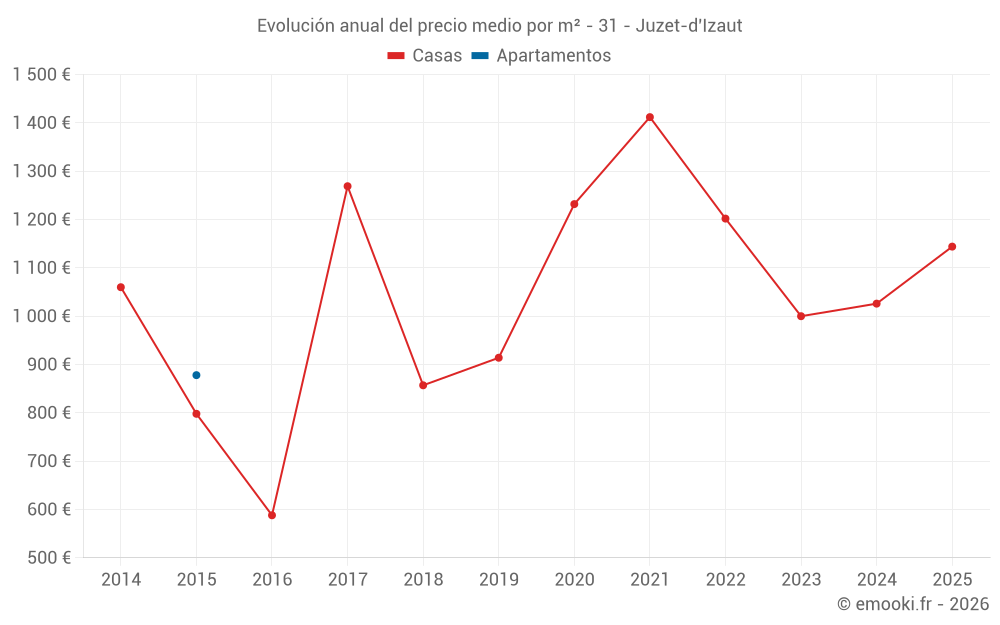 Evolución anual del precio medio por m² - 31 - Juzet-d'Izaut