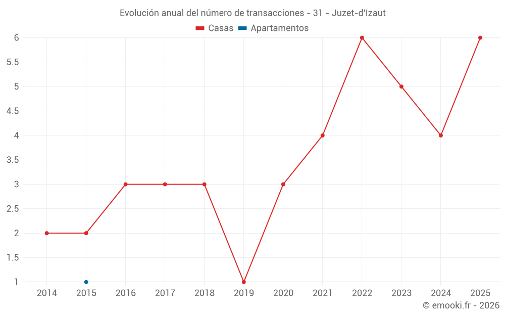 Evolución anual del número de transacciones - 31 - Juzet-d'Izaut