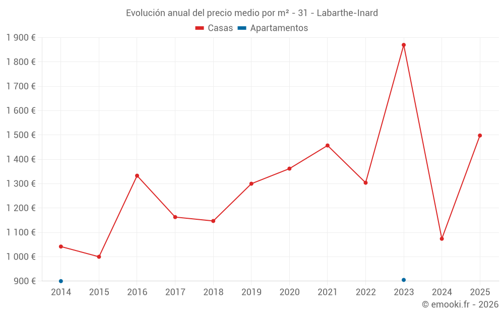 Evolución anual del precio medio por m² - 31 - Labarthe-Inard