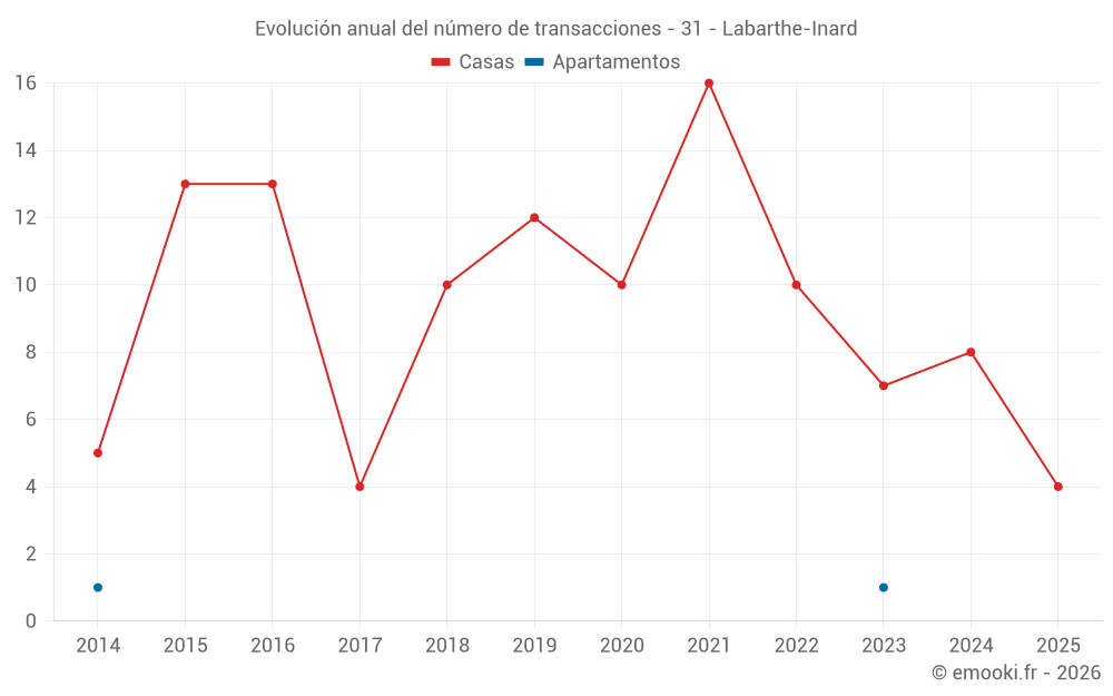 Evolución anual del número de transacciones - 31 - Labarthe-Inard