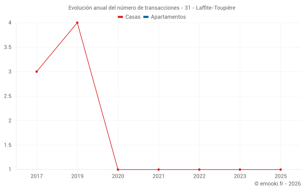 Evolución anual del número de transacciones - 31 - Laffite-Toupière
