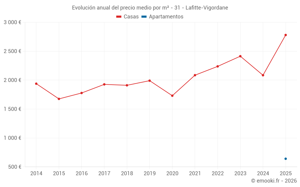Evolución anual del precio medio por m² - 31 - Lafitte-Vigordane