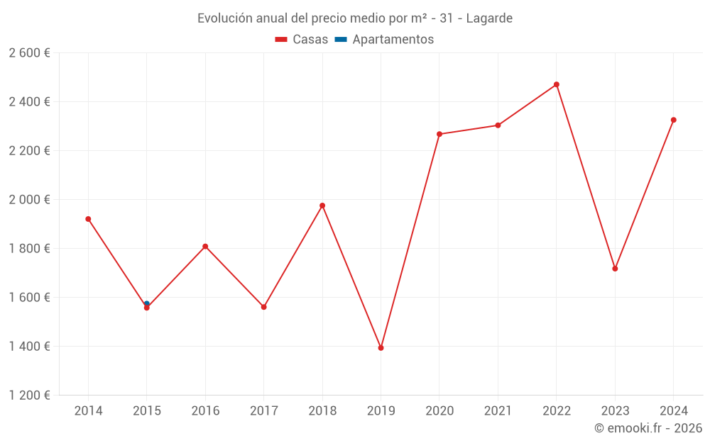 Evolución anual del precio medio por m² - 31 - Lagarde