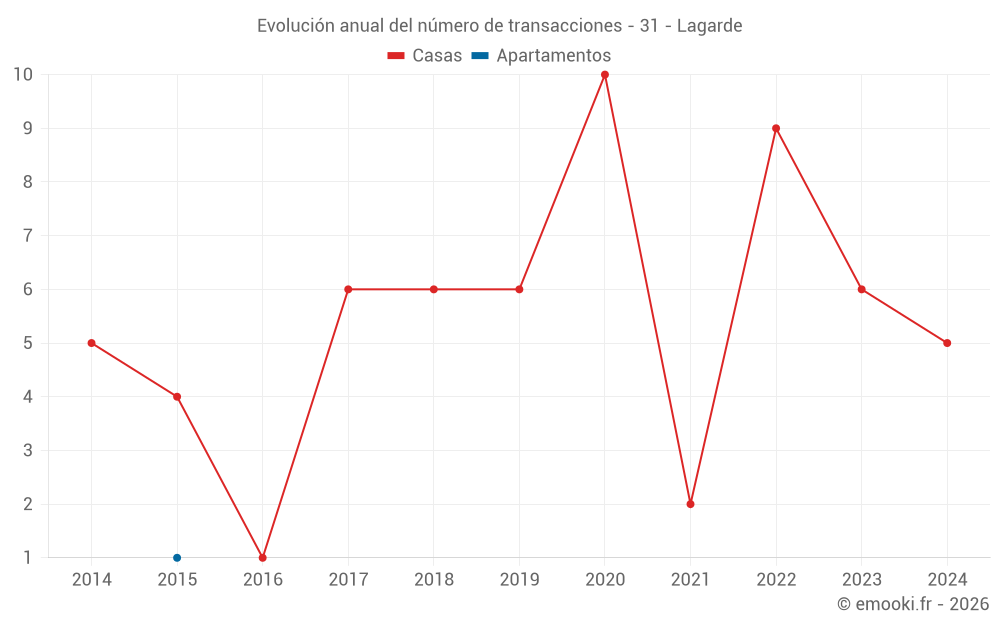Evolución anual del número de transacciones - 31 - Lagarde