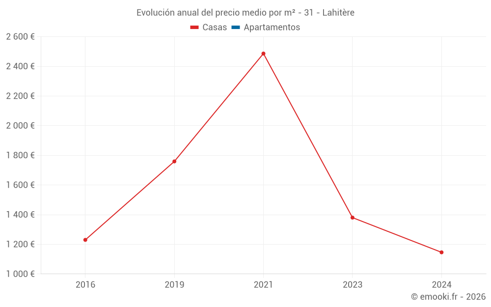 Evolución anual del precio medio por m² - 31 - Lahitère