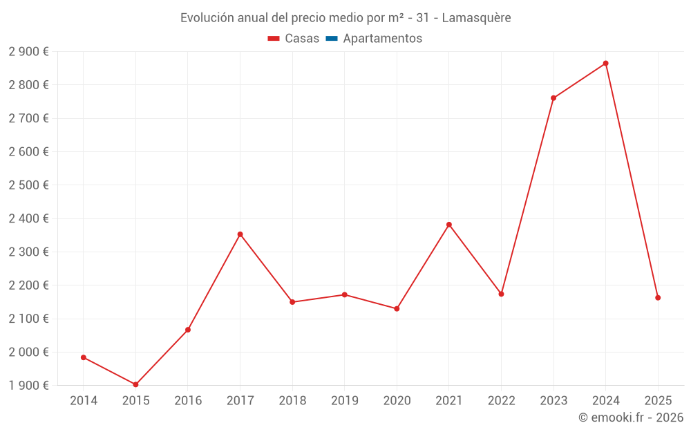 Evolución anual del precio medio por m² - 31 - Lamasquère