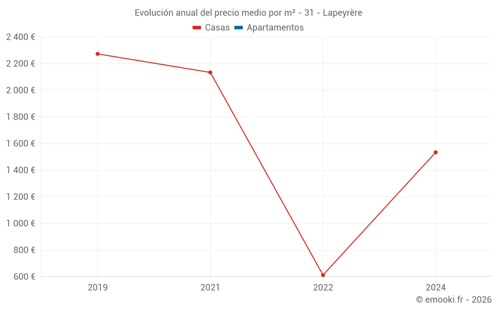 Evolución anual del precio medio por m² - 31 - Lapeyrère