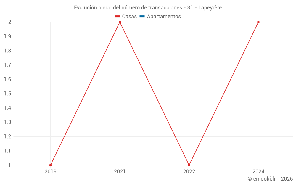 Evolución anual del número de transacciones - 31 - Lapeyrère