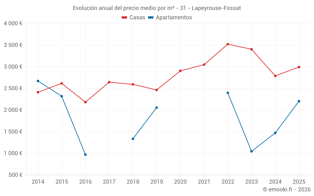 Evolución anual del precio medio por m² - 31 - Lapeyrouse-Fossat